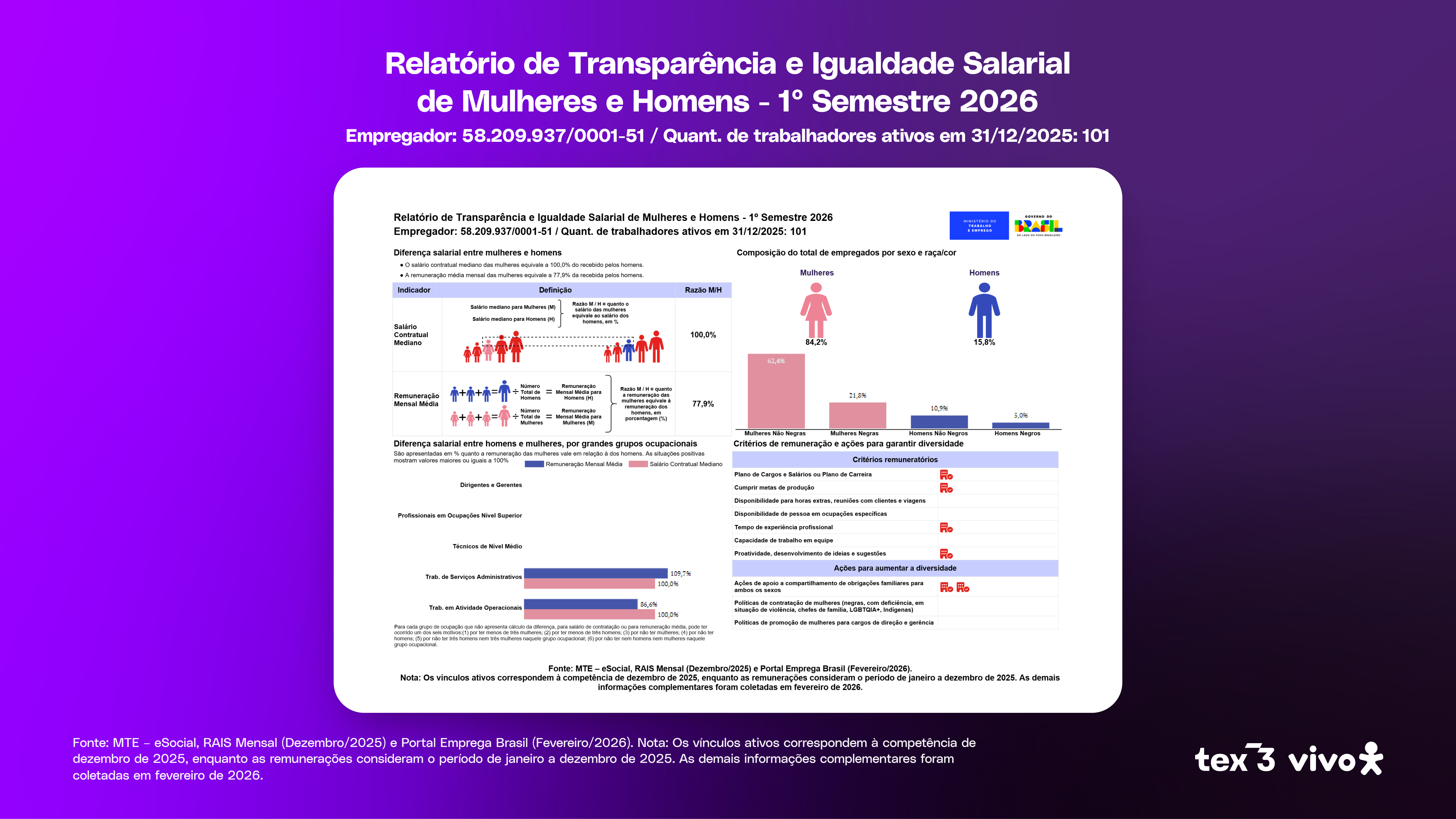Relatório de Transparência e Igualdade Salarial de Mulheres e Homens, 1º semestre de 2026