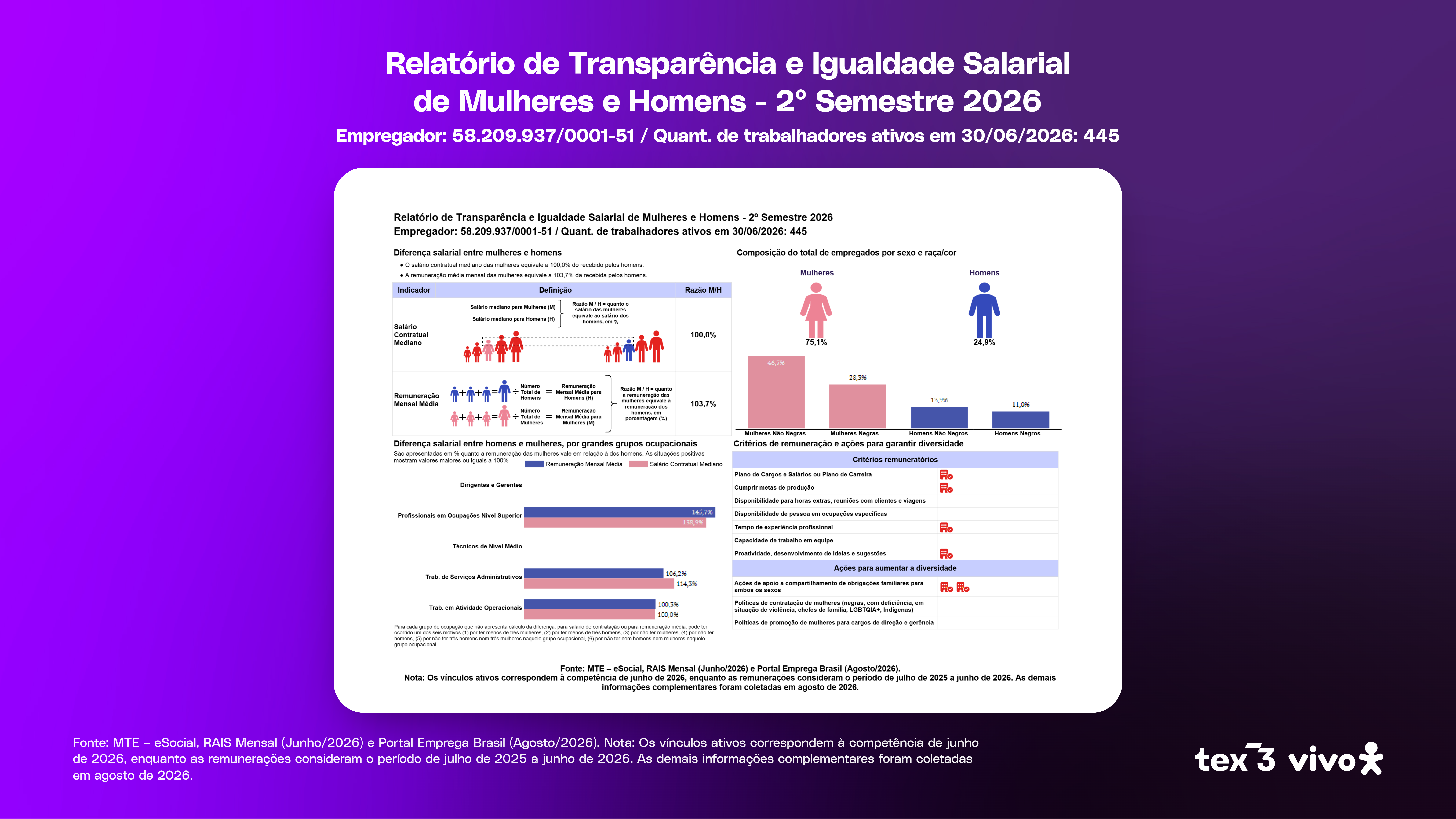 Relatório de Transparência e Igualdade Salarial de Mulheres e Homens, 2º semestre de 2026